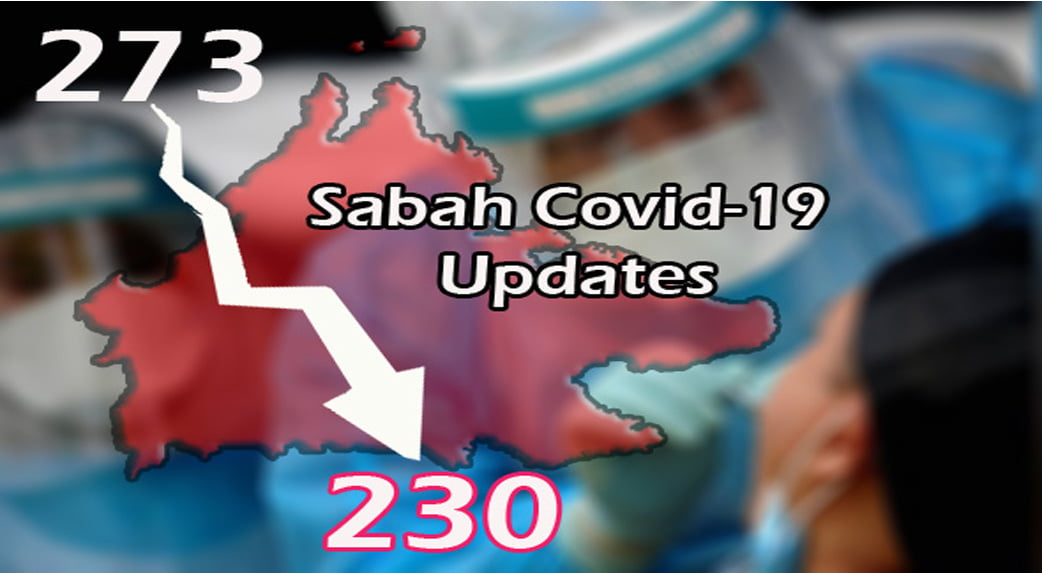 Kes baharu Covid-19 di Sabah terus menurun