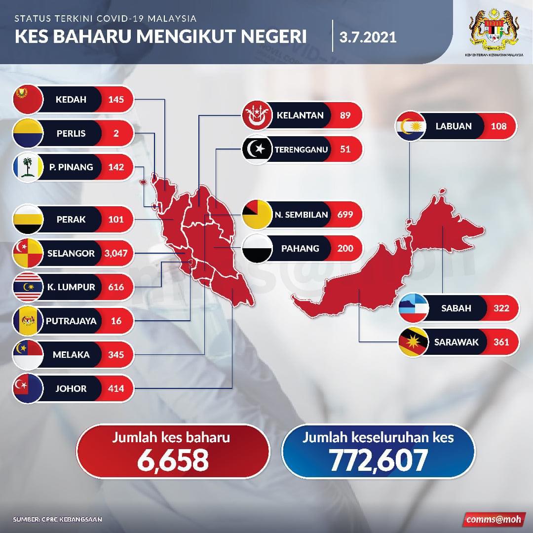 COVID-19: 6,658 kes baharu, Selangor lebih 3,000 kes