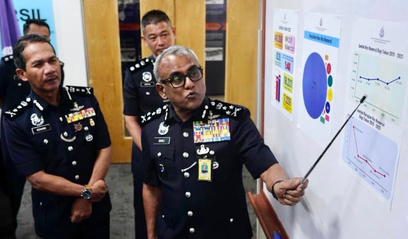 PDRM rekod 156,029 kes jenayah komersial, kerugian RM14.33 bilion