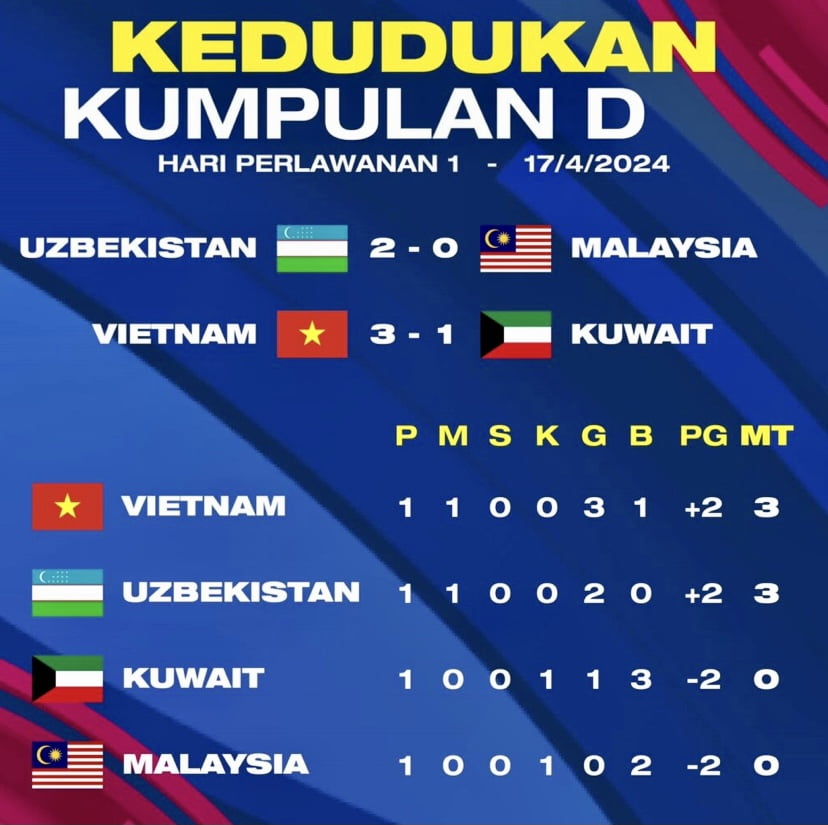 Malaysia tewas aksi pertama Piala Asia B-23