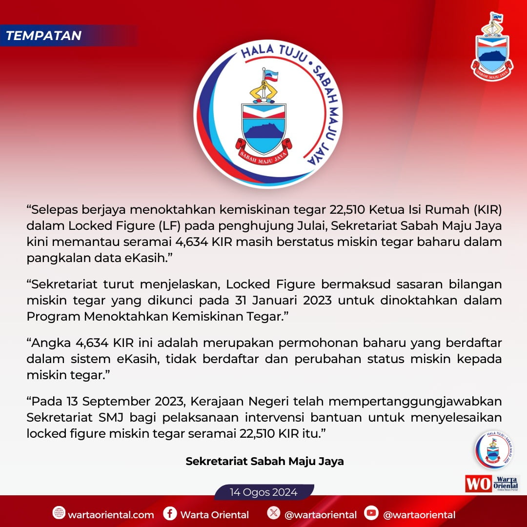 22,510 KIR bukan lagi miskin tegar