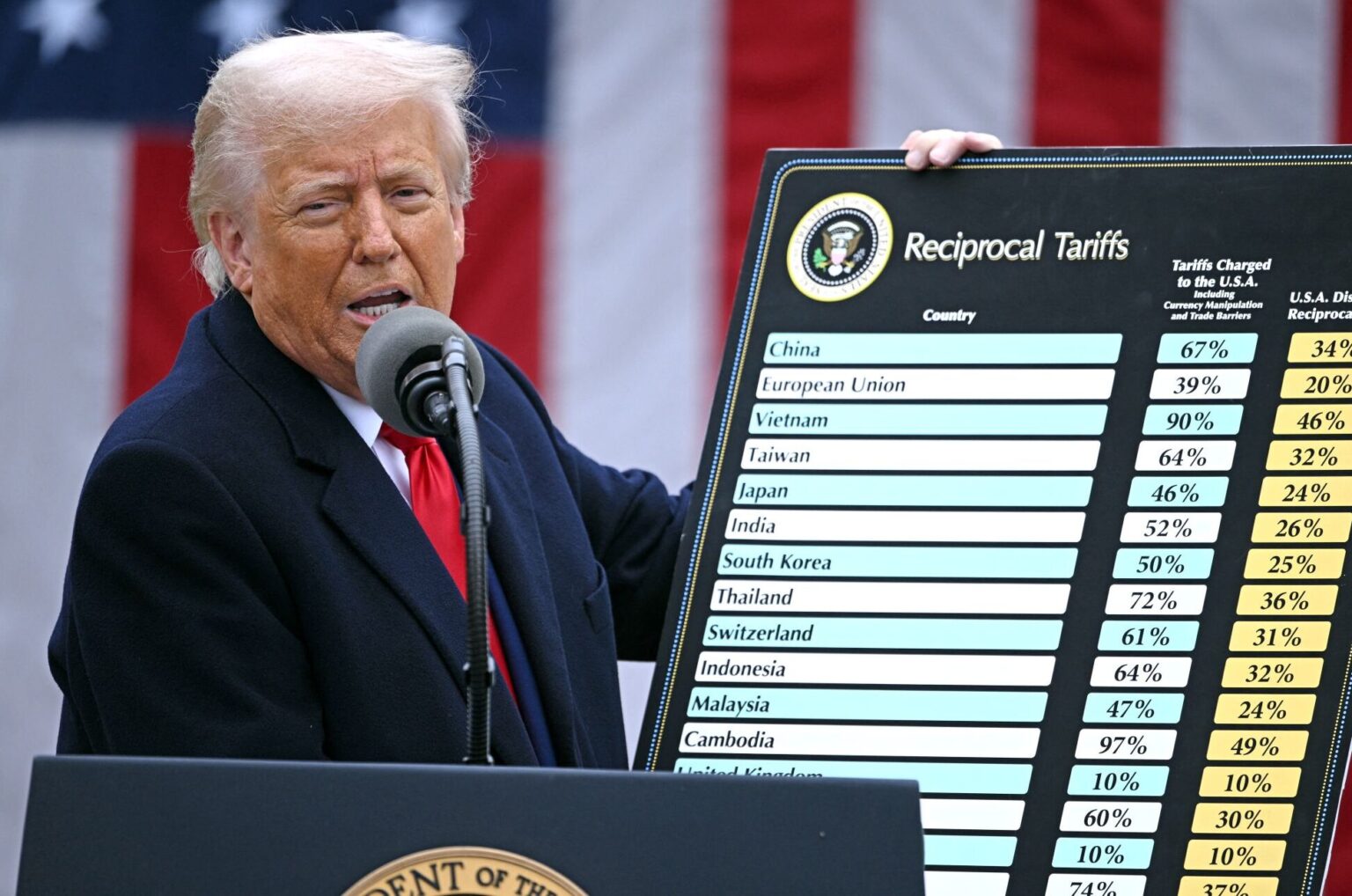 Mahkamah rayuan AS putuskan tarif global Trump tidak sah