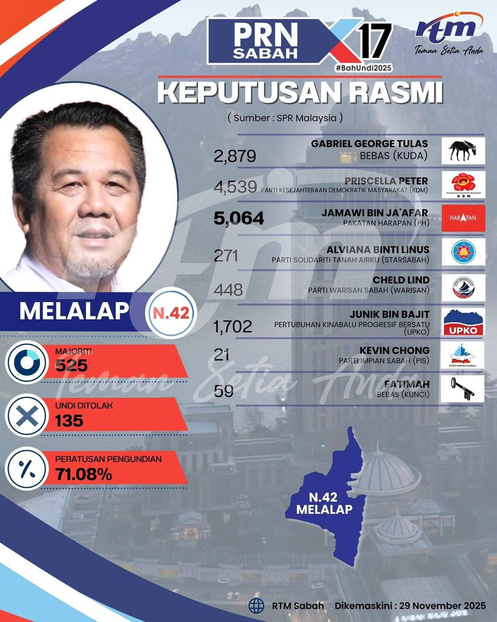 Jamawi menang di Melalap dengan majoriti 525 undi, ucap terima kasih kepada pengundi dan jentera