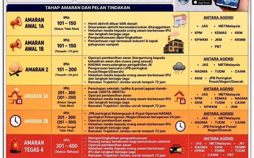 Jerebu di Sabah: Satu stesen IPU rekod tidak sihat, lima kawasan sederhana