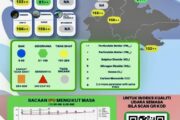KK, Kimanis, K’gau dan Tawau catat IPU tidak sihat