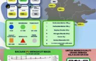 KK, Kimanis, K’gau dan Tawau catat IPU tidak sihat